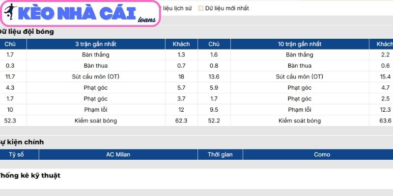 Phong độ AC Milan