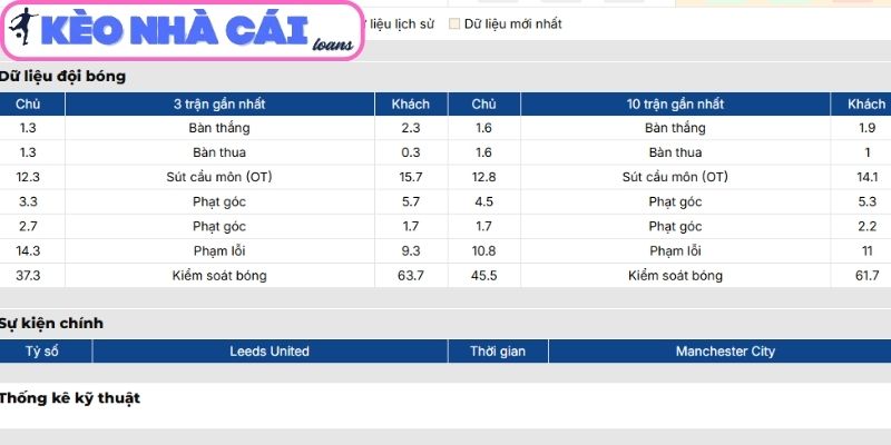 Phong độ Leeds United