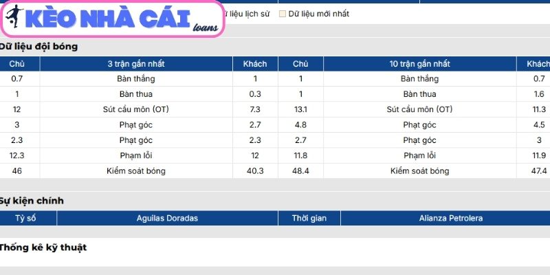 Phong độ Aguilas Doradas