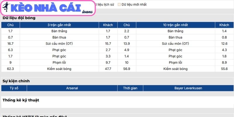 Phong độ Arsenal