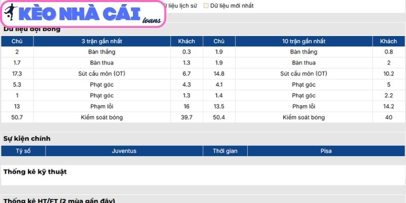 Phong độ Juventus