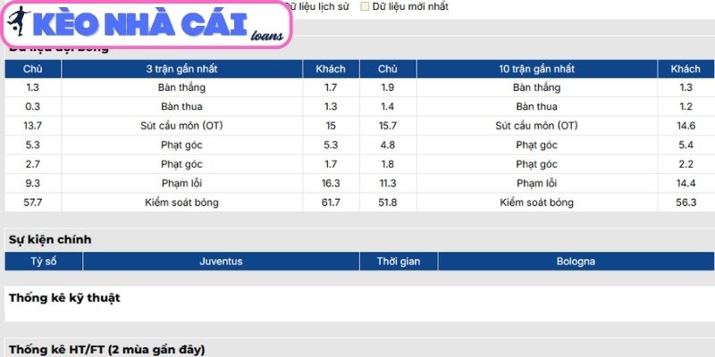 Phong độ Juventus gần đây