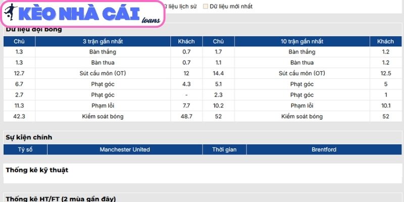 Phong độ Manchester United mới nhất