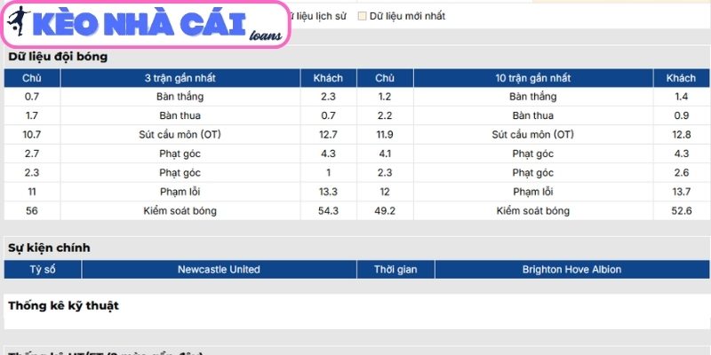 Phong độ Newcastle United gần nhất