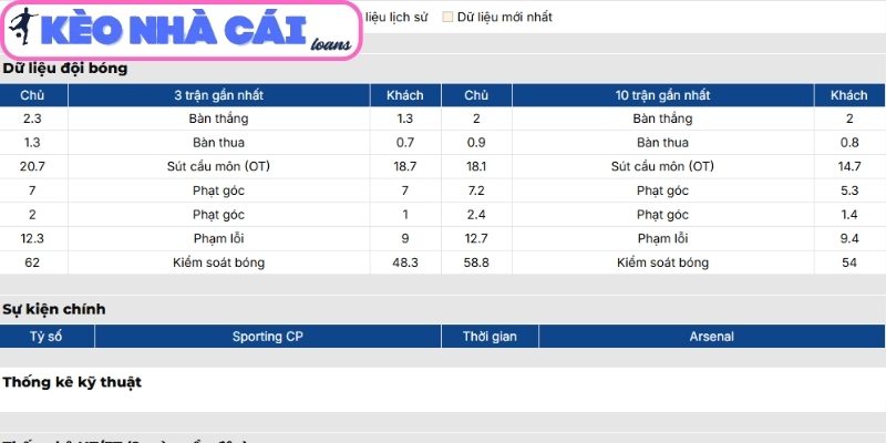 Phong độ Sporting CP